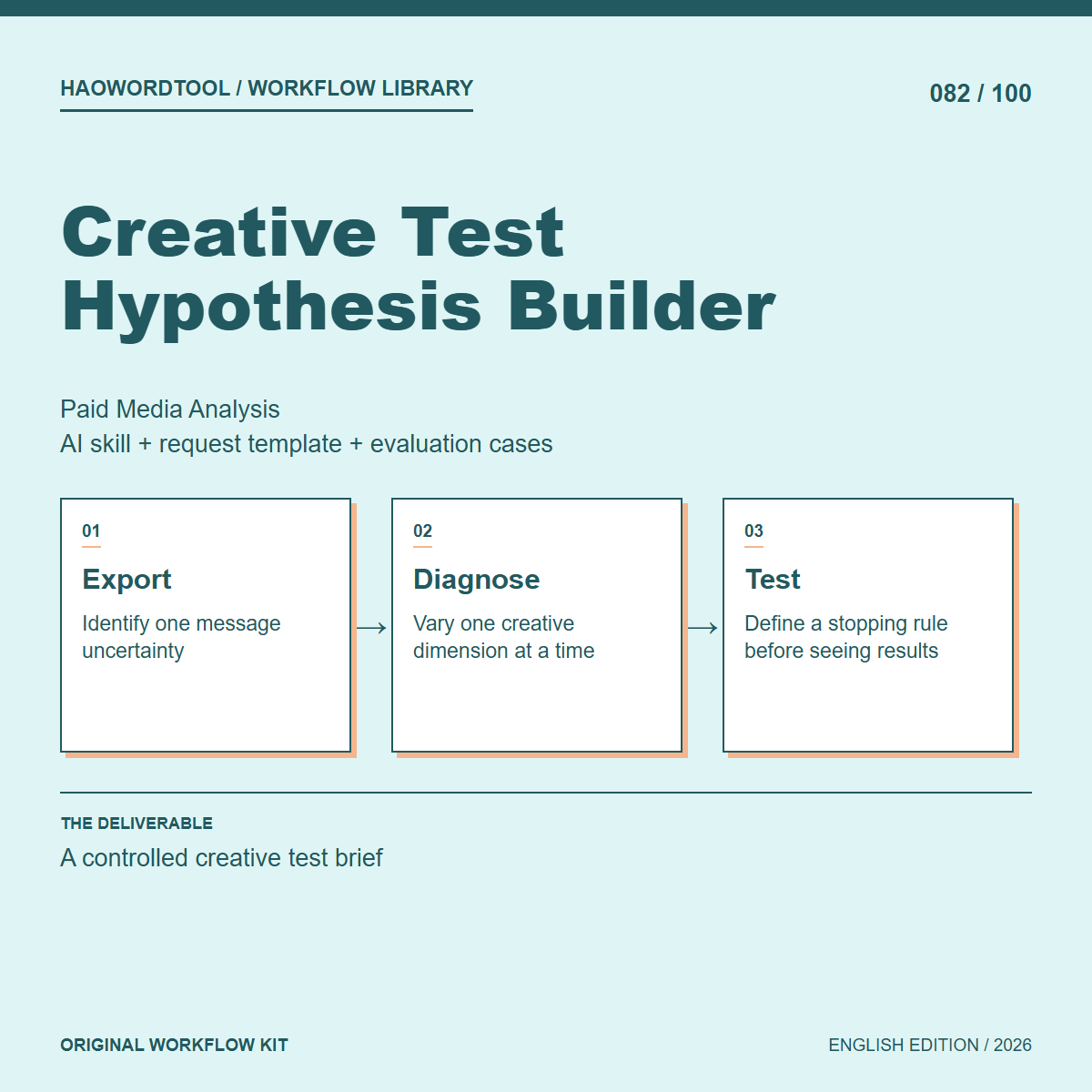 Creative Test Hypothesis Builder workflow preview