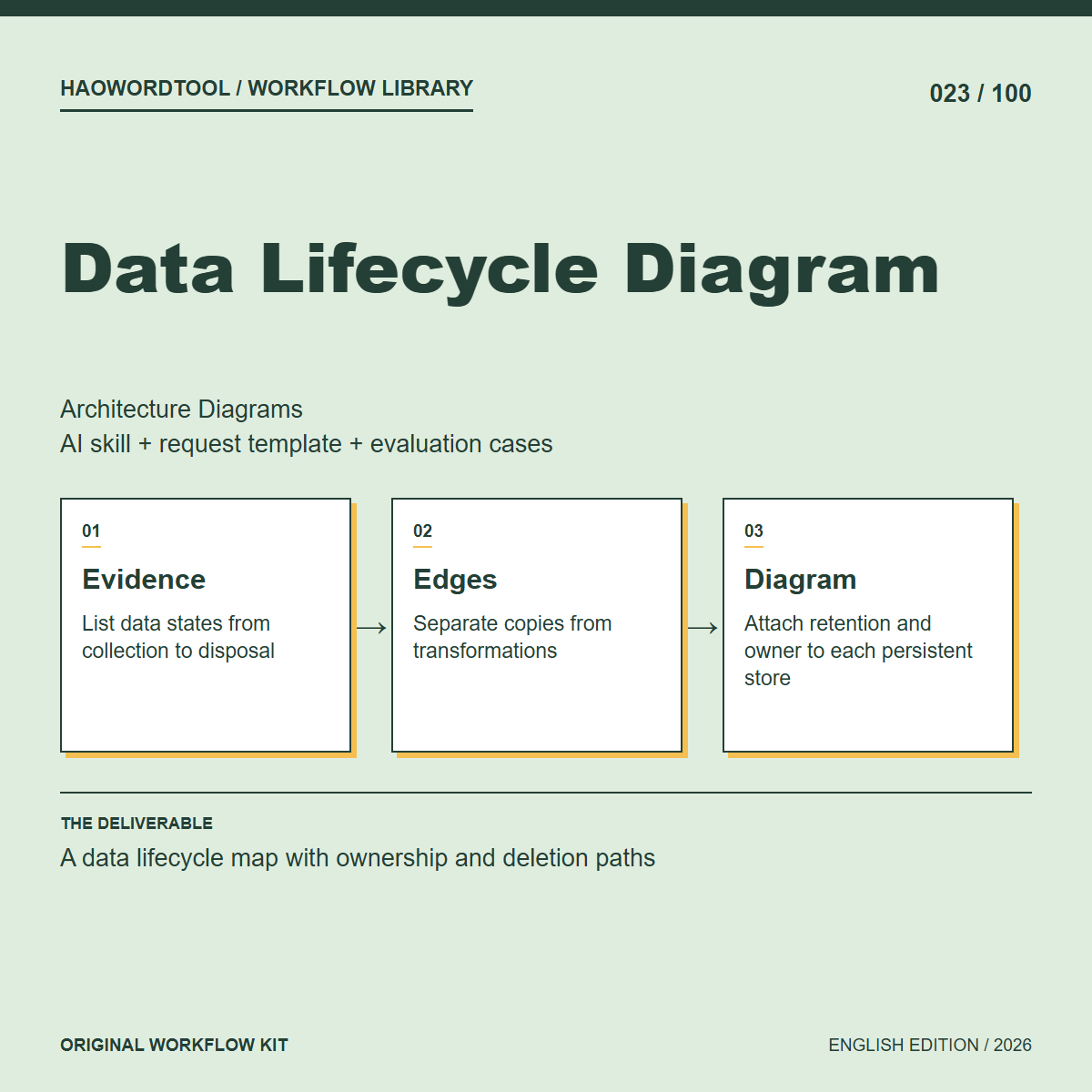 Data Lifecycle Diagram workflow preview