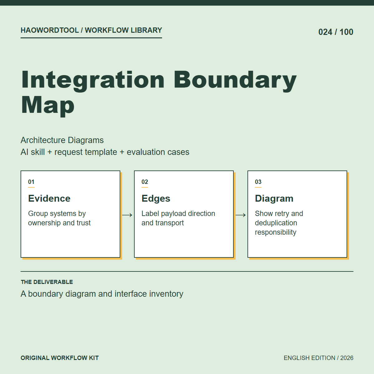 Integration Boundary Map workflow preview