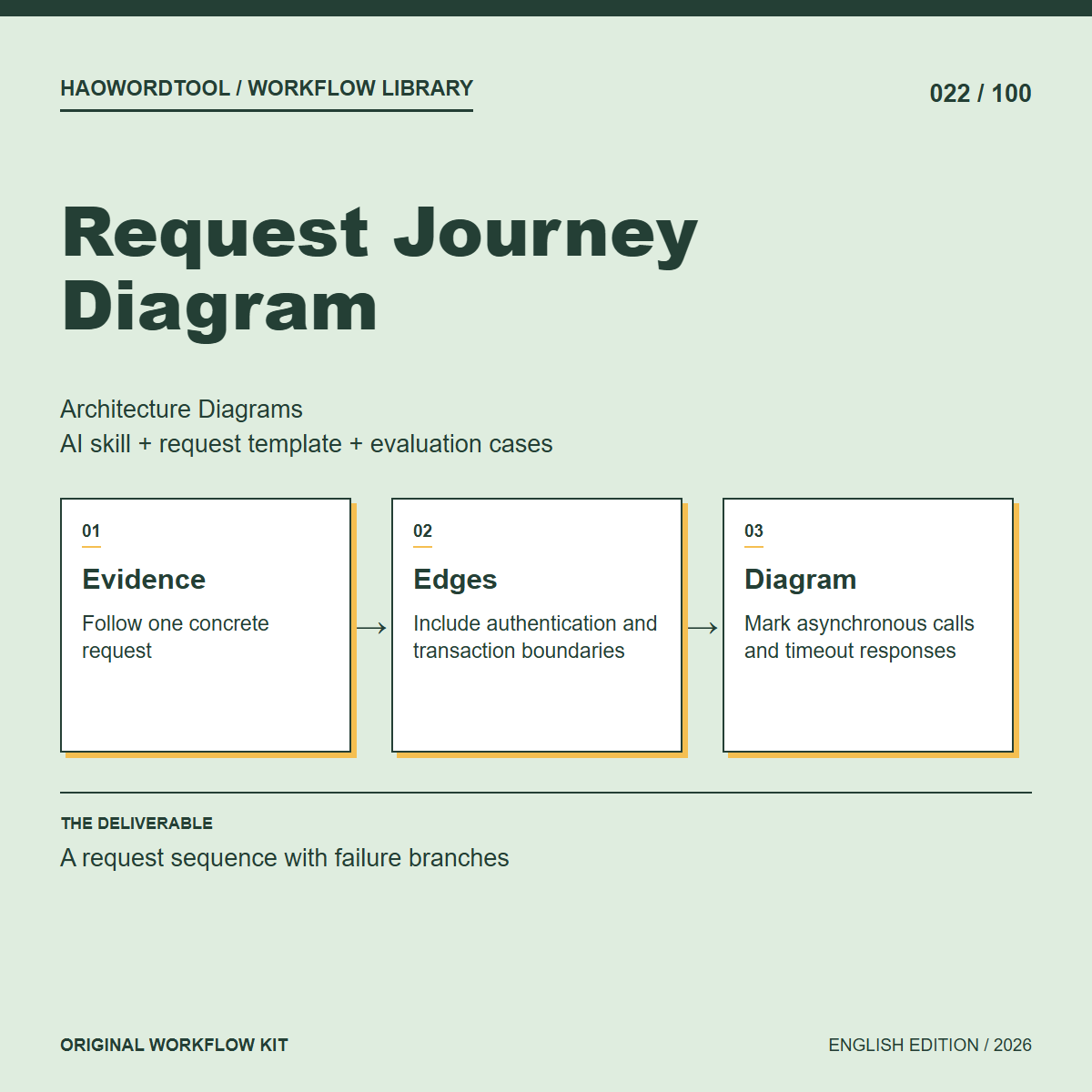Request Journey Diagram workflow preview